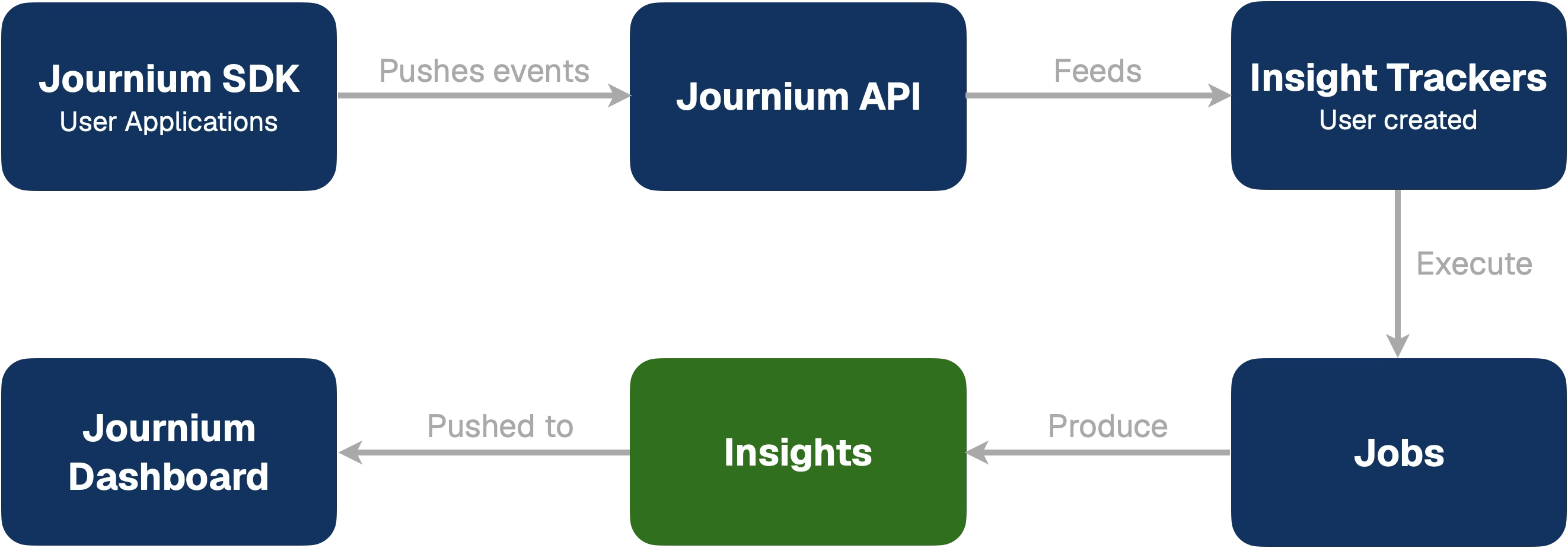 How Journium Works